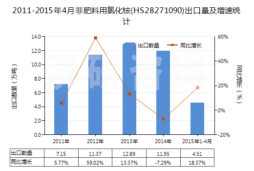 2011-2015年4月非肥料用氯化銨(HS28271090)出口量及增速統(tǒng)計(jì)
